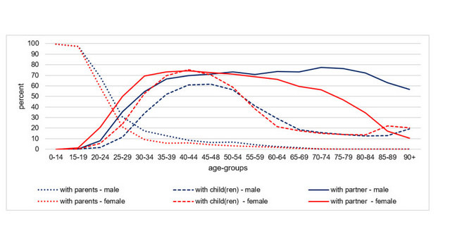 Figure describes the development from age group 0-14 to age group 90+ for six different household constellations. 