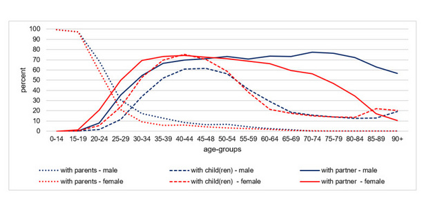 Figure describes the development from age group 0-14 to age group 90+ for six different household constellations. 