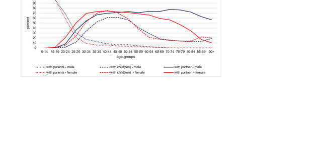 Figure describes the development from age group 0-14 to age group 90+ for six different household constellations. 