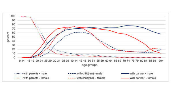 Figure describes the development from age group 0-14 to age group 90+ for six different household constellations. 