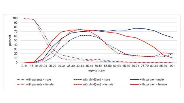 Figure describes the development from age group 0-14 to age group 90+ for six different household constellations. 