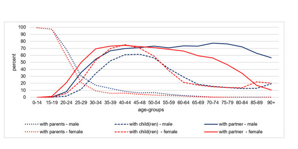 Figure describes the development from age group 0-14 to age group 90+ for six different household constellations. 