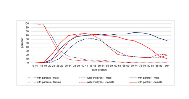 Figure describes the development from age group 0-14 to age group 90+ for six different household constellations. 