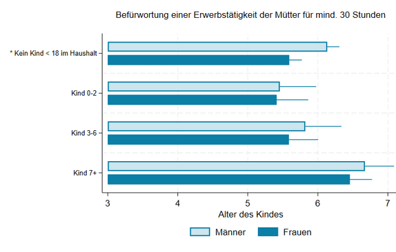 Darstellung der im Text beschriebenen Daten