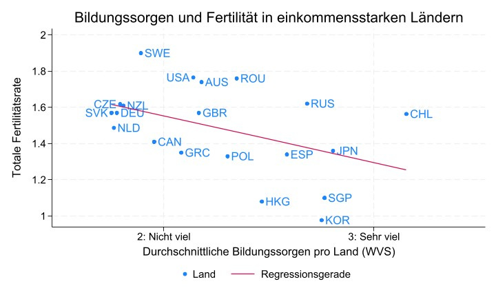 Abbildung 1: Education Concerns (Bildungssorgen) werden anhand der Antworten zur Frage: “To what degree are you worried about the following situation—Not being able to give one’s children a good education?” gemessen. Für jedes Land wird das Jahr der neueste verfügbare Umfrage-Welle der WVS genommen, um die durchschnittliche Antwort auf diese Frage zu berechnen und mit Fertilität zu korrelieren. Es werden ausschließlich reiche Länder mit einer Bevölkerung von über 5 Millionen im Jahr 2020 berücksichtigt.
