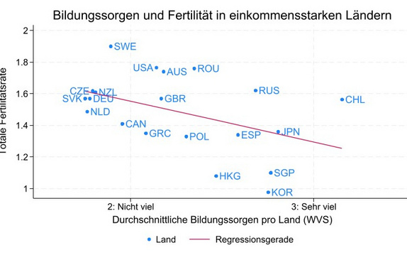 Abbildung 1: Education Concerns (Bildungssorgen) werden anhand der Antworten zur Frage: “To what degree are you worried about the following situation—Not being able to give one’s children a good education?” gemessen. Für jedes Land wird das Jahr der neueste verfügbare Umfrage-Welle der WVS genommen, um die durchschnittliche Antwort auf diese Frage zu berechnen und mit Fertilität zu korrelieren. Es werden ausschließlich reiche Länder mit einer Bevölkerung von über 5 Millionen im Jahr 2020 berücksichtigt.