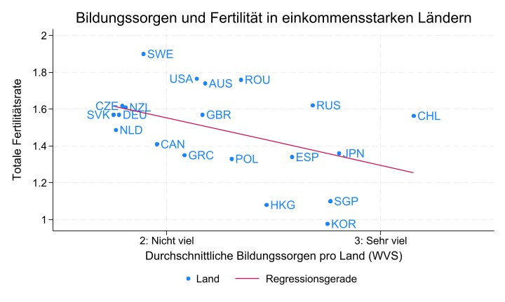 Abbildung 1: Education Concerns (Bildungssorgen) werden anhand der Antworten zur Frage: “To what degree are you worried about the following situation—Not being able to give one’s children a good education?” gemessen. Für jedes Land wird das Jahr der neueste verfügbare Umfrage-Welle der WVS genommen, um die durchschnittliche Antwort auf diese Frage zu berechnen und mit Fertilität zu korrelieren. Es werden ausschließlich reiche Länder mit einer Bevölkerung von über 5 Millionen im Jahr 2020 berücksichtigt.