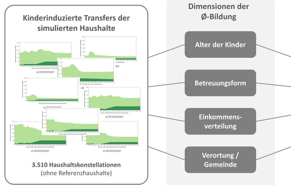 Abbildung 1: Durchschnittsbildung über die simulierten Haushaltskonstellationen