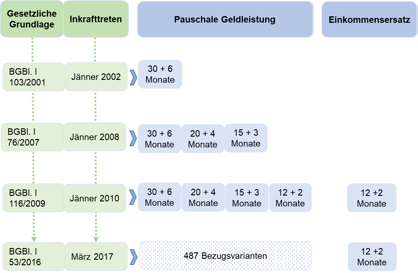 Zeitliche Übersicht zu gesetzlichen Grundlagen und Daten der Einführung unterschiedlicher Ausgestaltungen des Kinderbetreuungsgeldes: Pauschale Geldleistung mit Bezugsvariaten sowie die Ausgestaltung als Einkommensersatzleistung mit 12+2 Monaten.