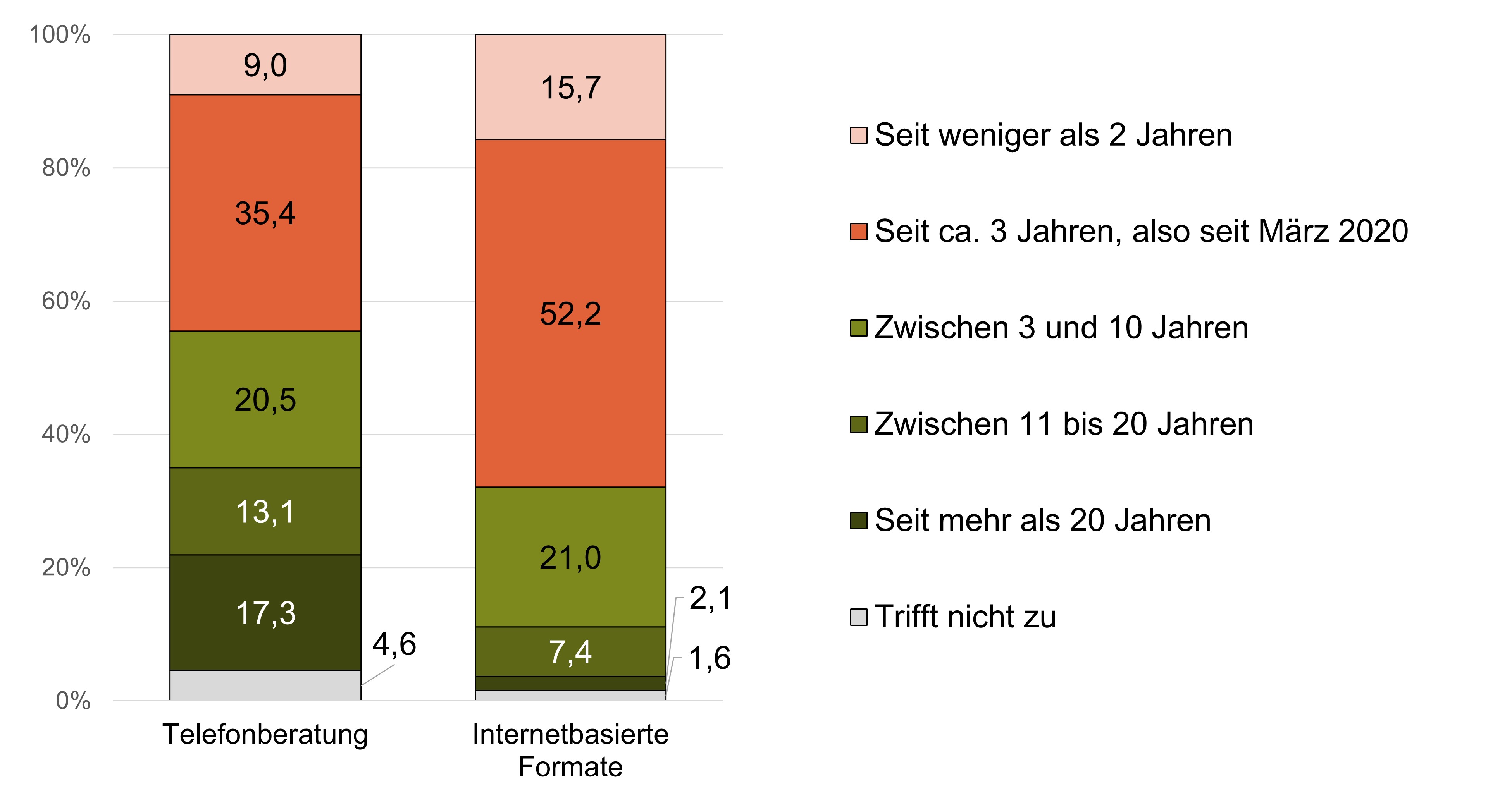 Abbildung der im Text beschriebenen Daten