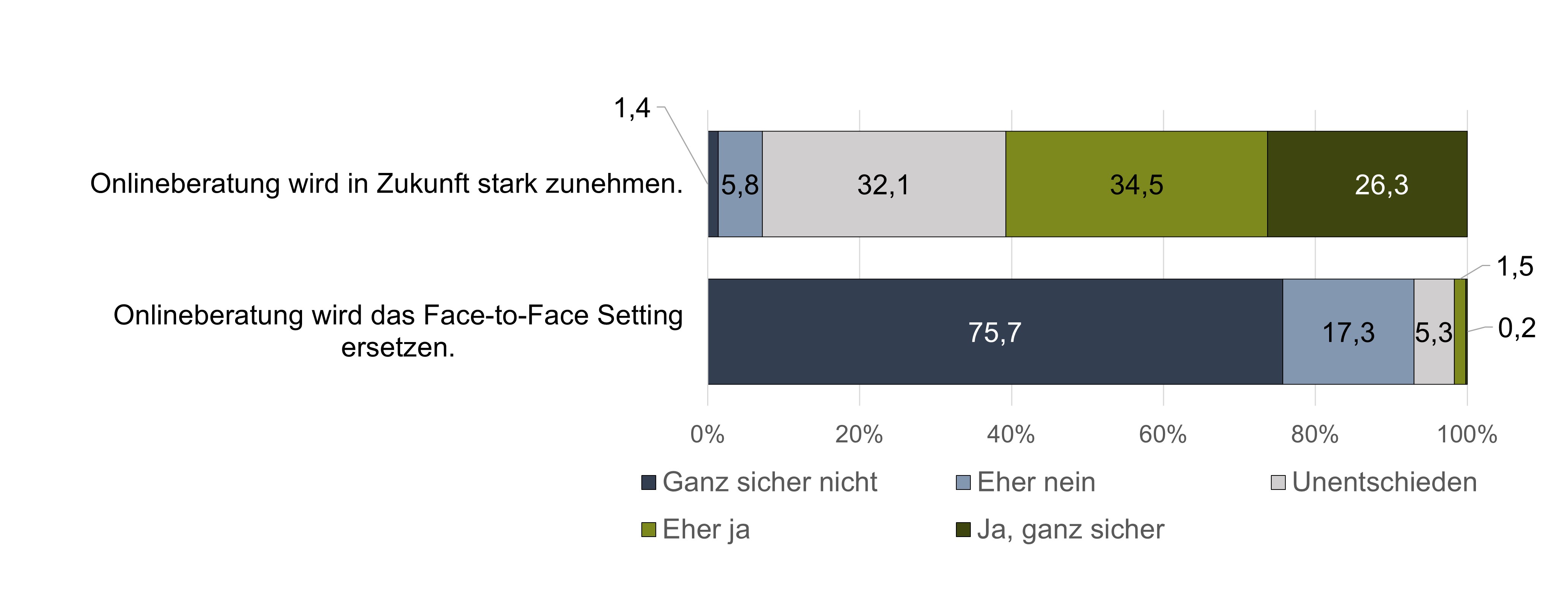Abbildung der im Text beschriebenen Daten