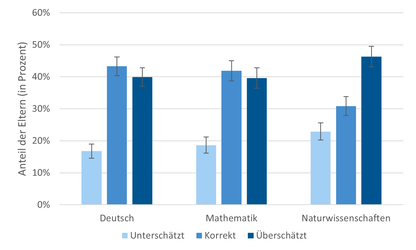Abbildung der im Text beschriebenen Daten