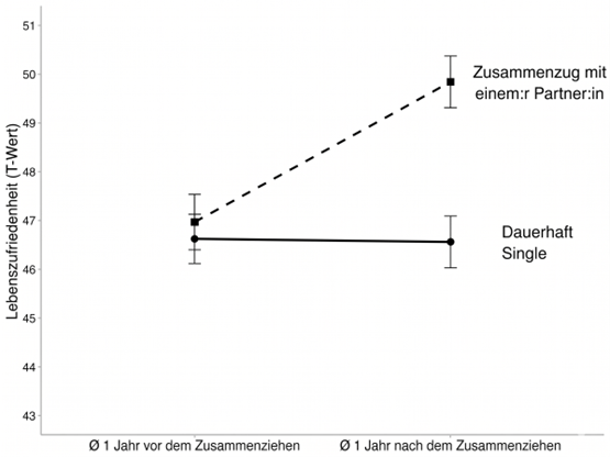 Grafische Darstellung der Auswirkung des Zusammenziehens auf die Lebenszufriedenheit wie im Artikel beschrieben.