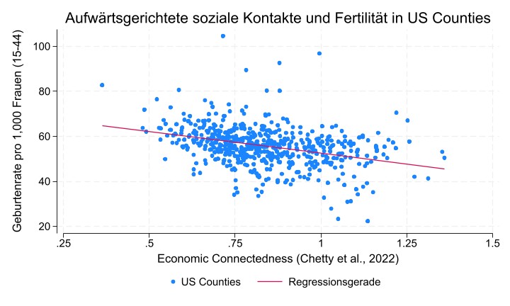 Abbildung 2: Upward Social Connections (aufwärtsgerichtete soziale Kontakte) werden anhand des Economic Connectedness aus Chetty u. a. (2022) gemessen. Dieser Index wird auf Basis von Facebook-Nutzerdaten berechnet und entspricht dem Doppelten des Anteils von Freunden mit überdurchschnittlichem sozioökonomischem Status unter Nutzern mit unterdurchschnittlichem sozioökonomischem Status. Die dargestellten Daten beziehen sich auf das Jahr 2022. Berücksichtigt werden ausschließlich US-Counties mit mindestens 100.000 Einwohnern.