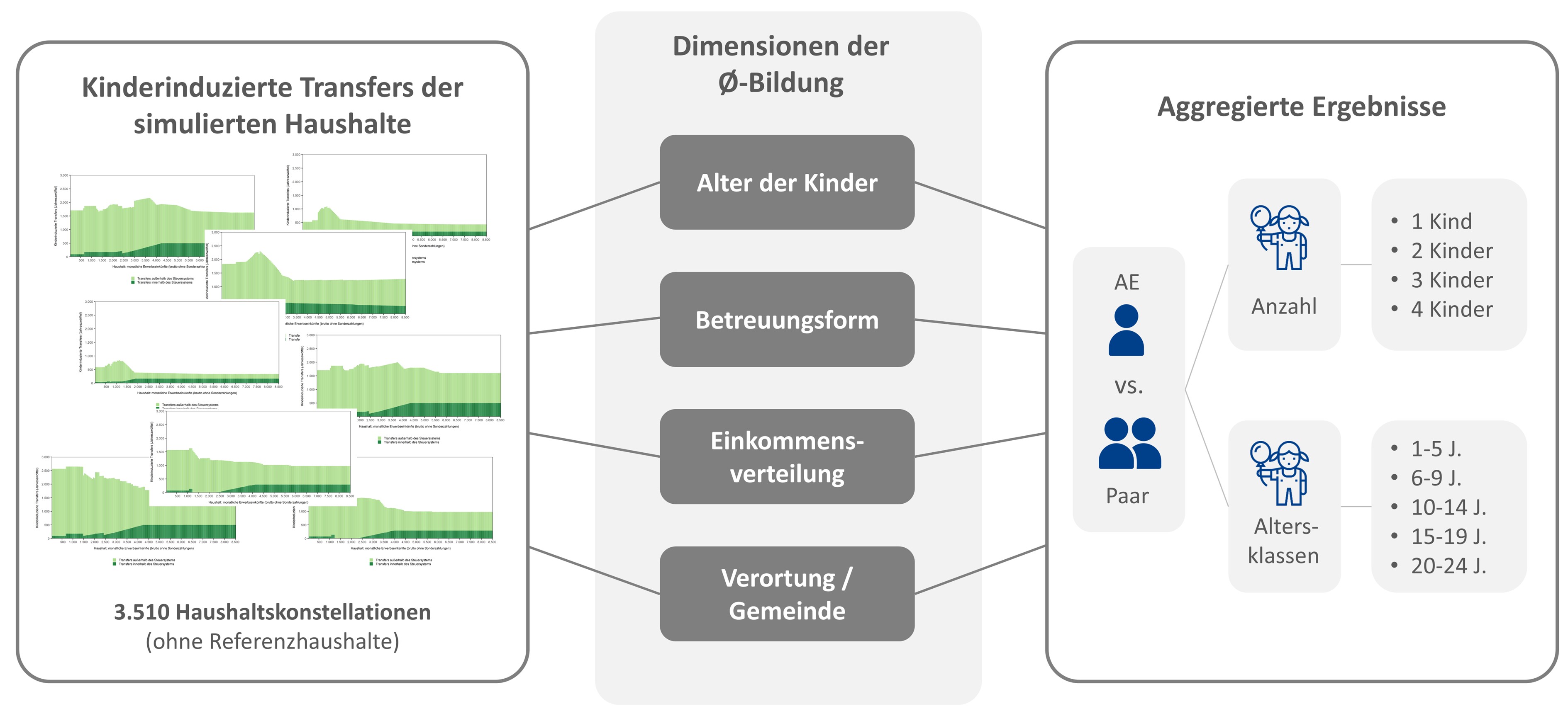 Abbildung 1: Durchschnittsbildung über die simulierten Haushaltskonstellationen