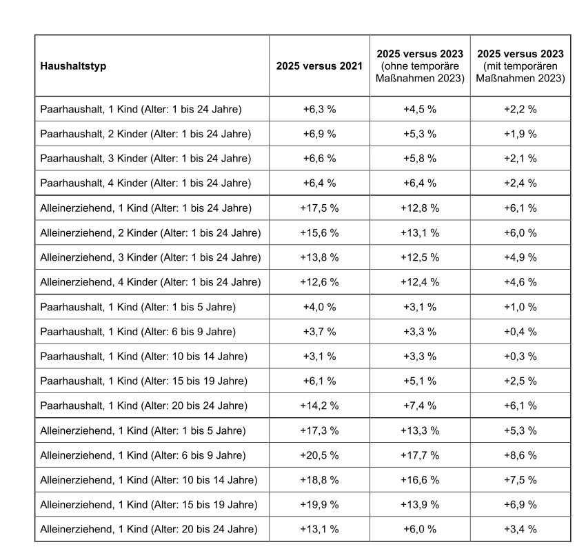 Tabelle: Prozentuelle Änderung in den kinderinduzierten Transfers 2025 gegenüber den Analysejahren 2021 und 2023 für ausgewählte aggregierte Haushaltstypen, jeweils gemittelt über die ersten neun Einkommensdezile (inflationsbereinigt – in Preisen 2025)